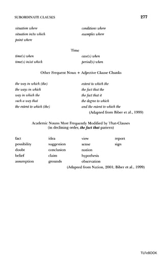 SUBORDINATE CLAUSES 277
situation where conditions where
situation in/to which examples where
point where
Time
time(s) when case(s) when
time(s) in/at which period(s) when
Other Frequent Noun + Adjective Clause Chunks
the way in which (the) extent to which the
the ways in which thefact that the
way in which the thefact that it
such a way that the degree to which
the extent to which (the) and the extent to which the
(Adapted from Biber et al., 1999)
Academic Nouns Most Frequently Modified by That-Clauses
(in declining order, thefact that pattern)
fact idea view report
possibility suggestion sense sign
doubt conclusion notion
belief claim hypothesis
assumption grounds observation
(Adapted from Nation, 2001; Biber et al., 1999)
TLFeBOOK
 