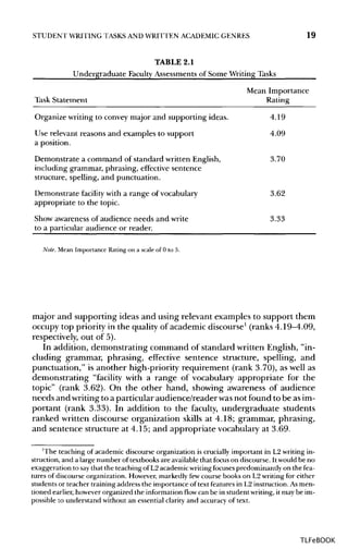 STUDENT WRITING TASKS AND WRITTEN ACADEMICGENRES 19
TABLE 2.1
Undergraduate Faculty Assessmentsof Some WritingTasks
Mean Importance
Task Statement Rating
Organize writingto convey major and supporting ideas. 4.19
Use relevant reasons and examples to support 4.09
a position.
Demonstrate a command of standard written English, 3.70
including grammar, phrasing, effective sentence
structure, spelling, and punctuation.
Demonstrate facility with a range of vocabulary 3.62
appropriate to the topic.
Show awareness of audience needs and write 3.33
to a particular audience or reader.
Note. Mean Importance Rating on a scale of 0 to 5.
major and supporting ideas and using relevant examples to support them
occupy top priority in the quality of academic discourse1
(ranks4.19-4.09,
respectively, out of 5).
In addition, demonstrating command of standard written English, "in-
cluding grammar, phrasing, effective sentence structure, spelling, and
punctuation," is another high-priority requirement (rank 3.70), as well as
demonstrating "facility with a range of vocabulary appropriate for the
topic" (rank 3.62). On the other hand, showing awareness of audience
needs and writingto a particular audience/reader wasnot found to be asim-
portant (rank 3.33). In addition to the faculty, undergraduate students
ranked written discourse organization skills at 4.18; grammar, phrasing,
and sentence structure at 4.15; and appropriate vocabulary at 3.69.
'The teaching of academic discourse organization is crucially important in L2 writing in-
struction, and a large number of textbooks are availablethat focus on discourse. It would be no
exaggeration to saythat the teaching of L2 academic writing focusespredominantly on the fea-
tures of discourse organization. However, markedly fewcourse books on L2 writing for either
students or teacher training address the importance of text features in L2 instruction.Asmen-
tioned earlier, however organized the information flow can be in student writing,it may be im-
possible to understand withoutan essential clarity and accuracy of text.
TLFeBOOK
 
