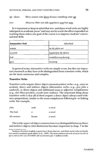 SENTENCES, PHRASES, ANDTEXT CONSTRUCTION 73
up—down Mary cannot come down because something came up.
over However, Peter can take over/move over/run over.
It is important to keep in mind that two-and three-word verbs are highly
infrequent in academic prose4
and may not be worth the effort expended on
teaching them unless one goal of the course is to improve students' conver-
sational skills.
Intransitive Verb
remain
occurred
look
gave
Adverbial
on thejob/at rest
regularly/in the library
carefully/everywhere/up
in/out/up
In general terms, intransitiveverbsare simple to use, but they are impor-
tant inasmuch as they have to be distinguished from transitive verbs,which
are far more numerous and complex.
Transitive Verbs
Transitive verbs require direct objects (monotransitiveverbs—e.g.,cause an
accident), direct and indirect objects (ditransitive verbs—e.g., give John a
sandwich), or direct objects and additional noun or adjective complements
(e.g., elect Mary president, considerJane studious). The important thing about
transitive verbs is that all of them require a direct object (always used with-
out a preposition), similar to the noun complement following be-or linking
verbs. For example,
John
This book
His memoirs
reads
is
became
a novel.
a novel.
a novel.
The tricky aspect of object constructions is to distinguish between direct
and indirect objects (this distinction becomes important in chap. 7 in the
4
Analyses ofwritten English corpora have shown that two- and three-word verbs are hardly
ever used in academic prose (Biber et al., 1999). The most common are tobe setoutin or tobe set
up in used at the rate of 0.002% (20 occurrences per 1million words).
TLFeBOOK
 