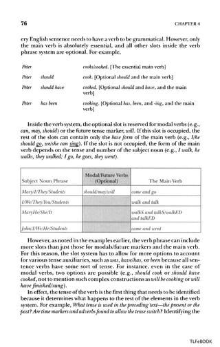 76 CHAPTER 4
ery English sentence needs to have a verb to be grammatical. However,only
the main verb is absolutely essential, and all other slots inside the verb
phrase system are optional. For example,
Peter
Peter should
Peter should have
Peter has been
cooks/cooked. [The essential main verb]
cook. [Optional should and the main verb]
cooked. [Optional should and have, and the main
verb]
cooking. [Optional has, been, and -ing, and the main
verb]
Inside the verb system,the optional slot is reserved for modal verbs (e.g.,
can, may, should) or the future tense marker, will. If this slot is occupied, the
rest of the slots can contain only the base form of the main verb (e.g., I/he
should go, we/she can sing). If the slot is not occupied, the form of the main
verb depends on the tense and number of the subject noun (e.g., / walk, he
walks, they walked; I go, he goes, they went).
However, as noted in the examples earlier, the verb phrase can include
more slots than just those for modals/future markers and the main verb.
For this reason, the slot system has to allow for more options to account
for various tense auxiliaries, such as was,have/has, or been because all sen-
tence verbs have some sort of tense. For instance, even in the case of
modal verbs, two options are possible (e.g., should cook or should have
cooked, not to mention such complex constructions as will be cooking or will
have finished/sung).
In effect, the tense of the verb isthe first thing that needs to be identified
because it determines what happens to the rest of the elements in the verb
system. For example, What tense is used in the preceding text—the present or the
past ?Are time markers and adverbsfound toallow the tense switch?Identifying the
TLFeBOOK
 