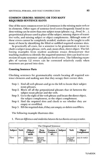 SENTENCES, PHRASES, AND TEXT CONSTRUCTION 83
COMMON ERRORS: MISSINGOR TOO MANY
REQUIRED SENTENCE SLOTS
One of the most common errors in L2 sentences isthe missing main verb or
its elements. Other types of sentence-level errors frequently found in stu-
dent writing can be more than one subject noun (phrase; e.g., Freud, he...),
prepositional phrases used in place of the subject, missing objects of transi-
tive verbs, and missing subject or object complements. Although some of
these errors cannot be completely avoided, students can be taught to edit
many of them by identifying the filled or unfilled required sentence slots.
In practically all cases, for a sentence to be grammatical, it must in-
clude a subject noun phrase, verb, and, most often, direct object. The fol-
lowing examples from student academic essays demonstrate that
teaching students to identify the required sentence slots can lead to cor-
rection of many sentence- and phrase-level errors. The following exam-
ples of various L2 errors can be corrected relatively easily when
sentences are parsed into slots.
Counting Sentence Parts
Checking sentences for grammaticality entails locating all required sen-
tence elements and making sure that they occupy their correct slots.
Step 1. Find all verb phrases and go to the left to locate their subject
noun phrases.
Step 2. Block off all the prepositional phrases that sit between the
subject noun phrase and the verb.
Step 3. Go to the right of the verb phrase and locate the direct object,
the subject complement, or the object complement.
Step 4. Find the required slots and check to see whether they are
empty or overfilled.
Step 5. Fill the required slots, ifthey are empty, or delete overfillers.
The following example illustrates this:
1. There are differences and similarities between the two theories are easy to notice.
The Original Sentence
Subject
There
Verb
are
Object/
Comple-
ment
differences
am, . .
similarities
Prep.
Phrase
between
the two
major the-
ories
Comma +
Conjunct
or;
Subject Verb
are. [verb
without
a subject]
Object/
Complement
easy to notice
TLFeBOOK
 