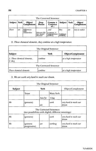 84 CHAPTER 4
The Corrected Sentence
Subject
There
Verb
are
Object/
Complement
differences
ana., . .
similarities
Prep.
Phrase
between,the
two major
theories
Comma +
Conjunct
or;
, and
[comma +
conjunction
added]
Subject
they
[sybkct
added]
Verb
are
Object/
Complement
easy to notice
2. These chemical elements, they combineat a high temperature.
The Original Sentence
Subject
/. These chemical elements,
2. they
Verb
combine
Object/Complement
at a high temperature
The Corrected Sentence
These chemical elements combine at a high temperature
3. We are work very hard to reach our dream.
The Original Sentence
Subject
We
Verb
Tense
(present)
Aux be
are
Main Verb
+ing
work
Object/Complement
very hard to reach our
dream
The Corrected Sentences
(two possibilities with slightly different meanings)
We
We
(present)
(present
progressive)
are
work
working
very hard to reach our
dream
very hard to reach our
dream
TLFeBOOK
 