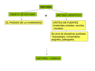 HISTORIA
OBJETO DE ESTUDIO
EL PASADO DE LA HUMANIDAD
MÉTODO CIENTÍFICO
CRITÍCA DE FUENTES
(materiales,verbales, escritas,
visuales)
Se sirve de disciplinas auxiliares:
Arqueología, numismática,
epigrafía, paleografía
+
HISTORIA = CIENCIA
 