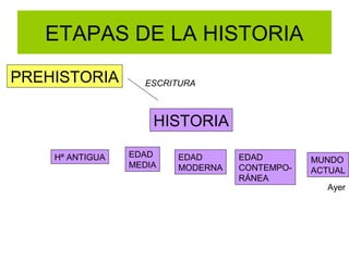 ETAPAS DE LA HISTORIA
PREHISTORIA
HISTORIA
Hª ANTIGUA EDAD
MEDIA
EDAD
MODERNA
EDAD
CONTEMPO-
RÁNEA
MUNDO
ACTUAL
ESCRITURA
Ayer
 