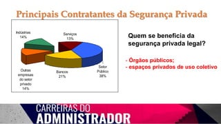 Serviços
13%
Setor
Público
38%
Indústrias
14%
Bancos
21%
Outras
empresas
do setor
privado
14%
Quem se beneficia da
segurança privada legal?
- Órgãos públicos;
- espaços privados de uso coletivo
Principais Contratantes da Segurança Privada
 