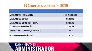 Números do setor - 2018
VIGILANTES FORMADOS + de 2.000.000
VIGILANTES ATIVOS 942.000
VIGILANTES NO SETOR - CTPS 593.600
CURSOS DE FORMAÇÃO 233 / 68
EMPRESAS SEGURANÇA PRIVADA 1.653
SEGURANÇA ORGÂNICA 2.073
 