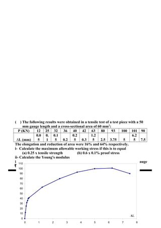 ( ) The following results were obtained in a tensile test of a test piece with a 50
mm gauge length and a cross-sectional area of 60 mm2
:
P (KN) 12 25 32 36 40 42 63 80 93 100 101 90
∆L (mm)
0.0
5
0.
1
0.1
5 0.2
0.2
5 0.3
1.2
5 2.5 3.75 5
6.2
5 7.5
The elongation and reduction of area were 16% and 64% respectively.
i- Calculate the maximum allowable working stress if this is to equal
(a) 0.25 x tensile strength (b) 0.6 x 0.1% proof stress
ii- Calculate the Young's modulus
iii- What would have been the elongation and reduction of area if a 150 mm gauge
length had been used?
Lо = 50 mm Aо = 60 mm2
180
10
20
30
40
50
60
70
80
90
100
110
0 1 2 3 4 5 6 7 8
P
ΔL
 