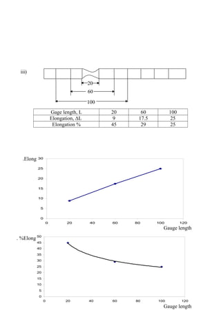 iii)
Gage length, L 20 60 100
Elongation, ΔL 9 17.5 25
Elongation % 45 29 25
32
20
60
100
0
5
10
15
20
25
30
35
40
45
50
0 20 40 60 80 100 120
0
5
10
15
20
25
30
0 20 40 60 80 100 120
Elong.
Elong. %
Gauge length
Gauge length
 