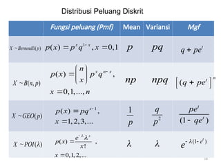 18
Fungsi peluang (Pmf) Mean Variansi Mgf
Distribusi Peluang Diskrit
1
( ) , 0,1
x x
p x p q x

  p pq t
q pe

( ) ,
0,1,...,
x n x
n
p x p q
x
x n

 
 
 

np npq (
n
t
q pe
 

 
1
( ) ,
1,2,3,...
x
p x pq
x



1
p
2
q
p (1 )
t
t
pe
qe

( ) ,
!
0,1,2,...
x
e
p x
x
x





  (1 )
t
e
e 
 
( , )
X B n p

( )
X Bernoulli p

( )
X GEO p

( )
X POI 

 