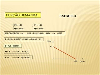 FUNÇÃO DEMANDA
P0 = 1,20 P1 = 1,10
Q0 = 1.640 Q1 = 1.660
(P1-P0)/(Q1-Q0) (1,10 – 1,20)/(1.660 – 1.640) -0,005
P – 1,20 = -0,005 (Q – 1.640) = -0,005Q + 8,2
P = 9,4 – 0,005Q
Q = 0 P = 9,4
P = 0 Q = 1.880
Qx/ut
$/(q)
9,4
1.880
EXEMPLO
 