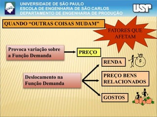 FATORES QUE
AFETAM
QUANDO “OUTRAS COISAS MUDAM”
Deslocamento na
Função Demanda
RENDA
PREÇO BENS
RELACIONADOS
GOSTOS
Provoca variação sobre
a Função Demanda
PREÇO
 