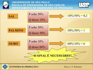 ECONOMIA DA PRODUÇÃO I Daisy A. N. Rebelatto
SAL
PALMITO
OURO
P sobe 50%
Q desce 10%
P sobe 50%
Q desce 50%
P sobe 10%
Q desce 60%
-10%/50% = 0,2
-50%/50% = 1
-60%/10% = 6
O SINAL É NECESSÁRIO?
 