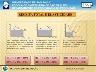 ECONOMIA DA PRODUÇÃO I Daisy A. N. Rebelatto
(a) Demanda elástica. Se a
um preço mais alto a receita
total é mais baixa, a demanda
é elástica, e a comissão de
formatura está errada.
(b) Demanda inelástica. Se
a um preço mais alto a
receita total é mais baixa, a
demanda é inelástica, e a
comissão está certa.
(c) Elasticidade unitária.
Receita total permanece
constante mesmo com
aumento no preço.
P
Q
2 50
1 50
4
5
.
.E 2
E 1
A 1
A 2
P
Q
4
5
2 30 2 50
A 1
A 3
.
.
E 3
E 1
P
Q
4
5
2 00 2 50
A 1
A 3
.
.
E 4
E 1
E d
= 1
RECEITA TOTAL E ELASTICIDADE
RT1 = 4 x 250 = 1000
RT2 = 5 x 150 = 750
RT1 = 4 x 250 = 1000
RT2 = 5 x 230 = 1150
RT1 = 4 x 250 = 1000
RT2 = 5 x 200 = 1000
 