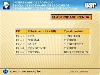 ECONOMIA DA PRODUÇÃO I Daisy A. N. Rebelatto
ELASTICIDADE RENDA
ER Relação entre ER e f(D) Tipo de produto
ER  1
ER = 1
ER  1
ER = 0
ER = (-)
ALTA
NORMAL
BAIXA
INEXISTENTE
INVERSA
SUPÉRFLUO
TEÓRICO
SUBSISTÊNCIA
TEÓRICO
BENS INFERIORES
 