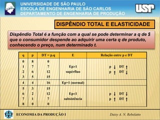 ECONOMIA DA PRODUÇÃO I Daisy A. N. Rebelatto
DISPÊNDIO TOTAL E ELASTICIDADE
Dispêndio Total é a função com a qual se pode determinar a q de $
que o consumidor despende ao adquirir uma certa q de produto,
conhecendo o preço, num determinado t.
q p DT = p.q E Relação entre p e DT
0
1
2
3
8
7
6
5
0
7
12
15
Ep1
supérfluo
p DT
p DT
4 4 16 Ep=1 (normal)
5
6
7
8
3
2
1
0
15
12
7
0
Ep1
subsistência
p DT
p DT
 
