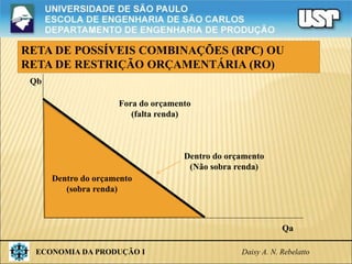 ECONOMIA DA PRODUÇÃO I Daisy A. N. Rebelatto
RETA DE POSSÍVEIS COMBINAÇÕES (RPC) OU
RETA DE RESTRIÇÃO ORÇAMENTÁRIA (RO)
Dentro do orçamento
(sobra renda)
Qb
Qa
Fora do orçamento
(falta renda)
Dentro do orçamento
(Não sobra renda)
 