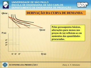 ECONOMIA DA PRODUÇÃO I Daisy A. N. Rebelatto
Qb/ut
Qa/ut
P (a)
Q (a)
p3
p2
p1
q1 q2 q3
DERIVAÇÃO DA CURVA DE DEMANDA
Pelos pressupostos básicos,
alterações para menos nos
preços de (a) refletem-se em
aumentos das quantidades
procuradas.
 