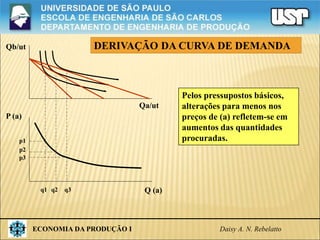 ECONOMIA DA PRODUÇÃO I Daisy A. N. Rebelatto
Qb/ut
Qa/ut
P (a)
Q (a)
p3
p2
p1
q1 q2 q3
DERIVAÇÃO DA CURVA DE DEMANDA
Pelos pressupostos básicos,
alterações para menos nos
preços de (a) refletem-se em
aumentos das quantidades
procuradas.
 