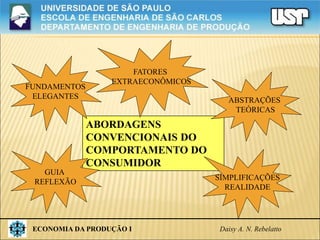 ECONOMIA DA PRODUÇÃO I Daisy A. N. Rebelatto
ABORDAGENS
CONVENCIONAIS DO
COMPORTAMENTO DO
CONSUMIDOR
FUNDAMENTOS
ELEGANTES ABSTRAÇÕES
TEÓRICAS
SIMPLIFICAÇÕES
REALIDADE
GUIA
REFLEXÃO
FATORES
EXTRAECONÔMICOS
 
