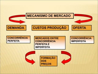 MECANISMO DE MERCADO
DEMANDA OFERTA
CUSTOS PRODUÇÃO
CONCORRÊNCIA
PERFEITA
CONCORRÊNCIA
IMPERFEITA
MERCADOS ENTRE
CONCORRÊNCIA
PERFEITA E
IMPERFEITA
FORMAÇÃO
DOS
PREÇOS
 