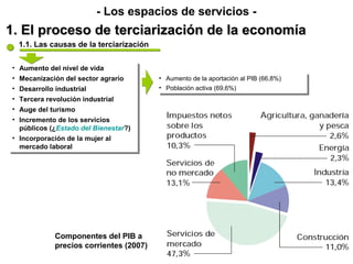 1. El proceso de terciarización de la economía1. El proceso de terciarización de la economía
- Los espacios de servicios -
1.1. Las causas de la terciarización
• Aumento del nivel de vida
• Mecanización del sector agrario
• Desarrollo industrial
• Tercera revolución industrial
• Auge del turismo
• Incremento de los servicios
públicos (¿Estado del Bienestar?)
• Incorporación de la mujer al
mercado laboral
• Aumento del nivel de vida
• Mecanización del sector agrario
• Desarrollo industrial
• Tercera revolución industrial
• Auge del turismo
• Incremento de los servicios
públicos (¿Estado del Bienestar?)
• Incorporación de la mujer al
mercado laboral
• Aumento de la aportación al PIB (66,8%)
• Población activa (69,6%)
• Aumento de la aportación al PIB (66,8%)
• Población activa (69,6%)
Componentes del PIB a
precios corrientes (2007)
 
