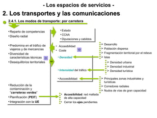 2. Los transportes y las comunicaciones2. Los transportes y las comunicaciones
- Los espacios de servicios -
2.4.1. Los modos de transporte: por carretera
•Reparto de competencias
•Diseño radial
•Predomina en el tráfico de
viajeros y de mercancías
•Diversidad de
características técnicas
•Desequilibrios territoriales
•Reducción de la
contaminación y
“carreteras verdes”
•Planificación (PEIT)
•Integración con la UE
•Reparto de competencias
•Diseño radial
•Predomina en el tráfico de
viajeros y de mercancías
•Diversidad de
características técnicas
•Desequilibrios territoriales
•Reducción de la
contaminación y
“carreteras verdes”
•Planificación (PEIT)
•Integración con la UE
• Estado
• CCAA
• Diputaciones y cabildos
• Estado
• CCAA
• Diputaciones y cabildos
• Accesibilidad
• Coste
en
• Densidad
• Intensidad del tráfico
• Acccesibilidad
• Densidad
• Intensidad del tráfico
• Acccesibilidad
 Desarrollo
 Población dispersa
 Fragmentación territorial por el relieve
 Islas
 Densidad urbana
 Densidad industrial
 Densidad turística
 Principales zonas industriales y
turísticas
 Corredores radiales
 Nudos de vías de gran capacidad
• Accesibilidad: red mallada
de alta capacidad
• Cerrar los ejes pendientes
 