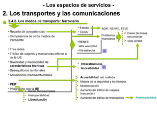2. Los transportes y las comunicaciones2. Los transportes y las comunicaciones
- Los espacios de servicios -
2.4.2. Los modos de transporte: ferroviario
•Reparto de competencias
•Competencia de otros medios de
transporte
•Tres redes
•Tráfico de viajeros y mercancías inferior al
de la UE
•Diversidad y mediocridad de
características técnicas
•Desequilibrios territoriales
•Actuaciones medioambientales
•PEIT
•Integración con la UE
•Reparto de competencias
•Competencia de otros medios de
transporte
•Tres redes
•Tráfico de viajeros y mercancías inferior al
de la UE
•Diversidad y mediocridad de
características técnicas
•Desequilibrios territoriales
•Actuaciones medioambientales
•PEIT
•Integración con la UE
• Estado
• CCAA
• Estado
• CCAA
• Accesibilidad: red mallada
• Mejora de la seguridad y los tiempos
• Modernización
• Aumento del tráfico de viajeros
(cercanías)
• Aumento del tráfico de mercancías
Problemas
financieros
 Cierre de líneas
secundarias
 Vías verdes
• RENFE
• Alta velocidad
• Vía estrecha
• RENFE
• Alta velocidad
• Vía estrecha
ADIF, RENFE, FEVE
• Infraestructuras
• Accesibilidad
Intermodalidad
• Redes transeuropeas
• Interoperabilidad
• Liberalización
 