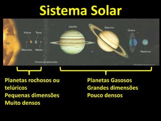 Sistema Solar



Planetas rochosos ou   Planetas Gasosos
telúricos              Grandes dimensões
Pequenas dimensões     Pouco densos
Muito densos
 
