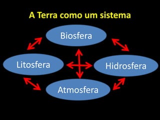 A Terra como um sistema

            Biosfera

Litosfera               Hidrosfera

            Atmosfera
 