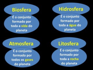 Biosfera        Hidrosfera
 É o conjunto     É o conjunto
 formado por      formado por
toda a vida do   toda a água do
    planeta          planeta



Atmosfera        Litosfera
 É o conjunto    É o conjunto
 formado por     formado por
todos os gases   toda a rocha
  do planeta      do planeta
 