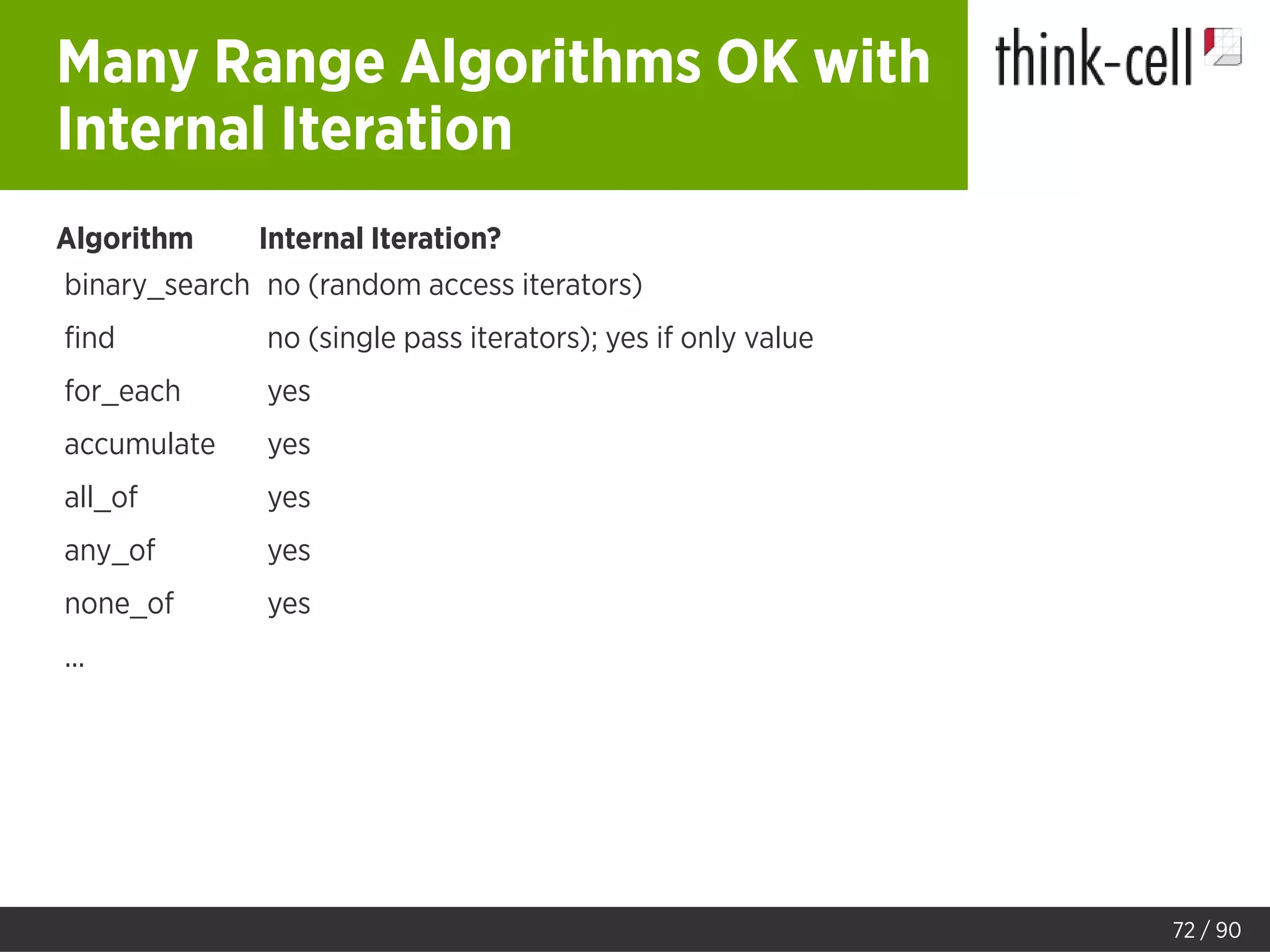 Many Range Algorithms OK with
Internal Iteration
Algorithm Internal Iteration?
binary_search no (random access iterators)
ﬁnd no (single pass iterators); yes if only value
for_each yes
accumulate yes
all_of yes
any_of yes
none_of yes
...
72 / 90
 