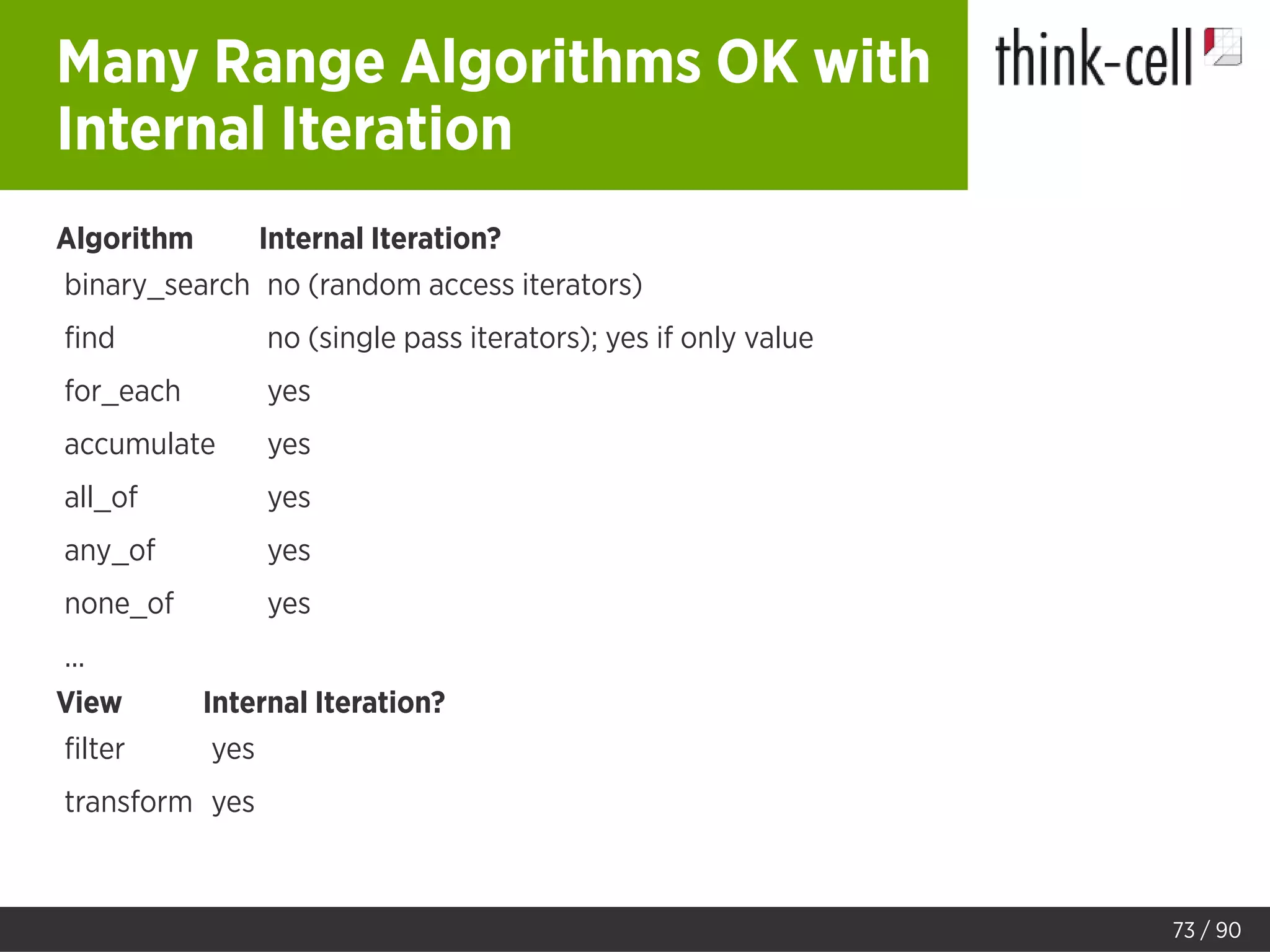 Many Range Algorithms OK with
Internal Iteration
Algorithm Internal Iteration?
binary_search no (random access iterators)
ﬁnd no (single pass iterators); yes if only value
for_each yes
accumulate yes
all_of yes
any_of yes
none_of yes
...
View Internal Iteration?
ﬁlter yes
transform yes
73 / 90
 