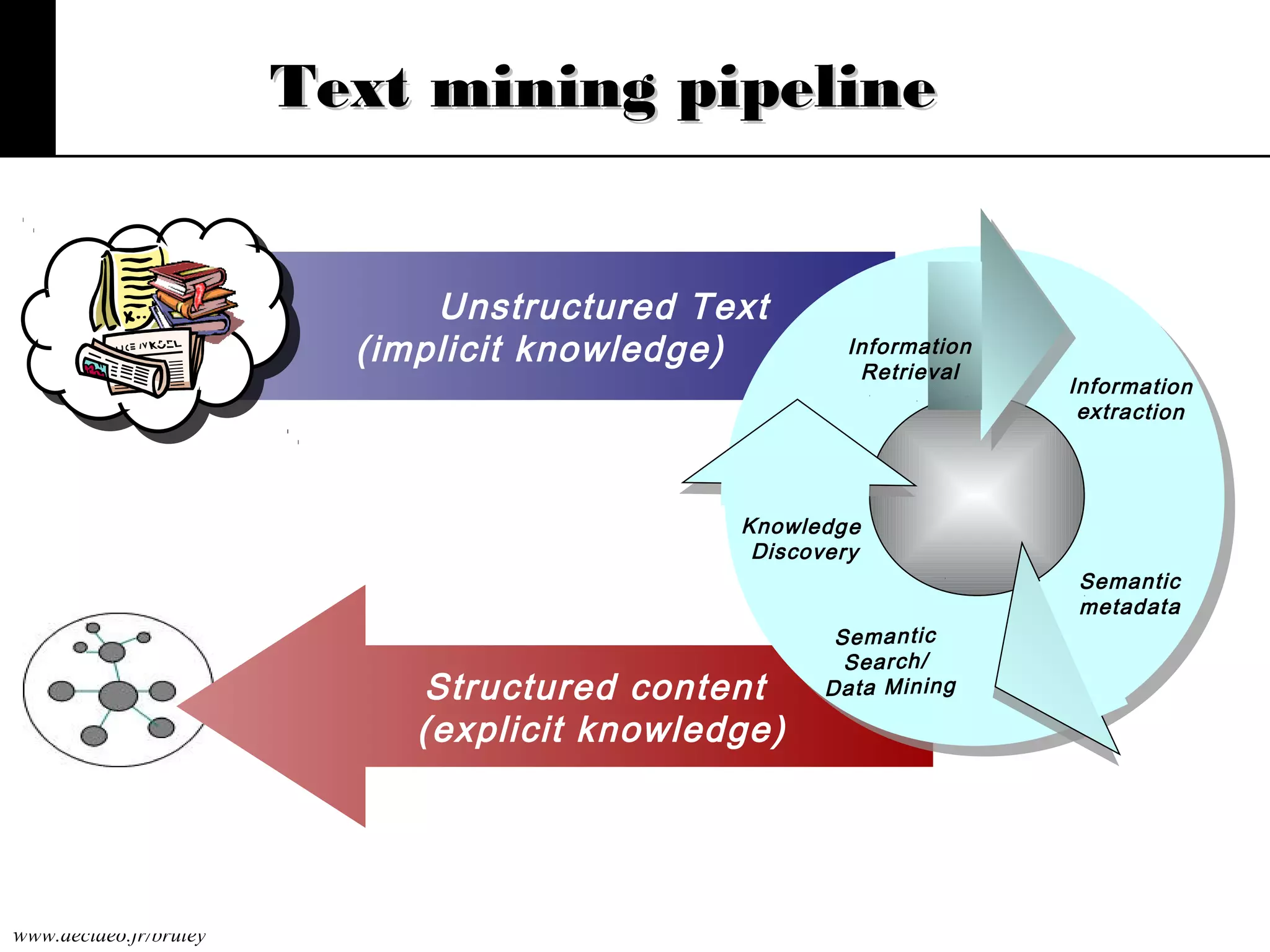Text mining pipeline
Unstructured Text
(implicit knowledge)

Information
Retrieval

Information
extraction

Knowledge
Discovery

Structured content
(explicit knowledge)

www.decideo.fr/bruley

Sem ant ic
Sea rch /
Dat a Min ing

Semantic
metadata

 