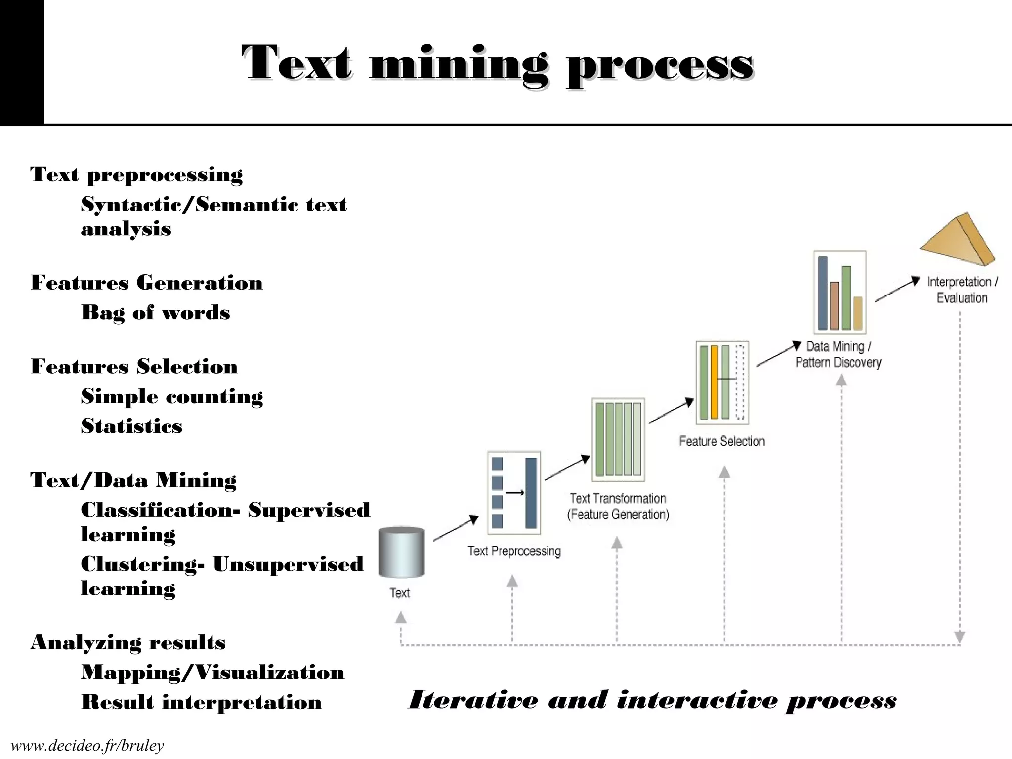 Text mining process
Text preprocessing
Syntactic/Semantic text
analysis
Features Generation
Bag of words
Features Selection
Simple counting
Statistics
Text/Data Mining
Classification- Supervised
learning
Clustering- Unsupervised
learning
Analyzing results
Mapping/Visualization
Result interpretation
www.decideo.fr/bruley

Iterative and interactive process

 