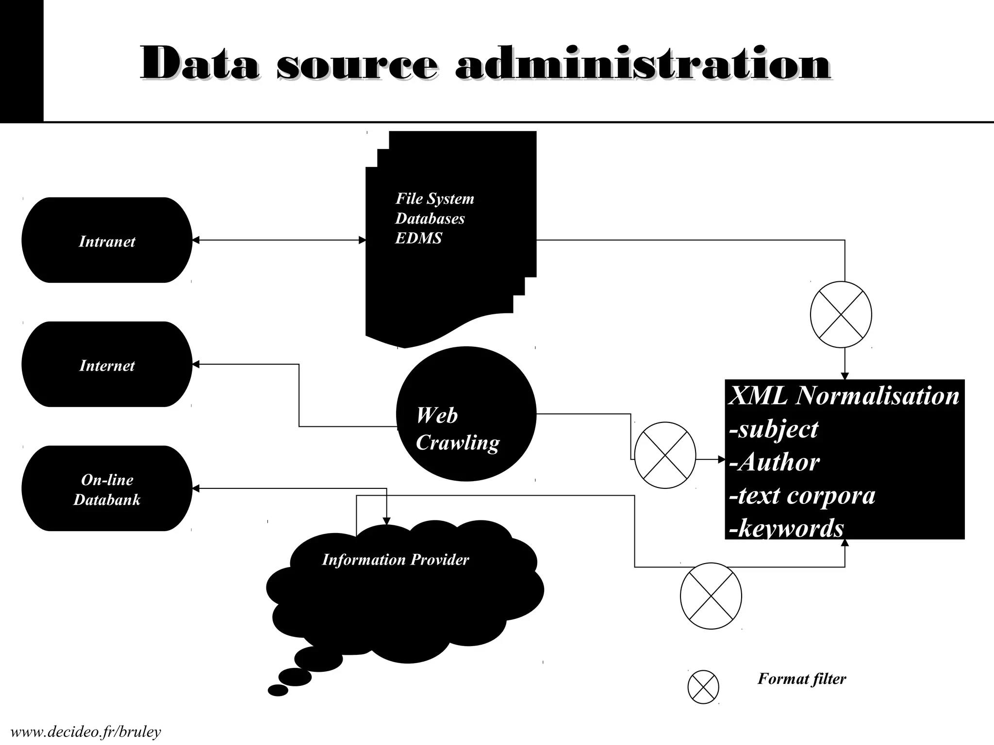 Data source administration

Intranet

File System
Databases
EDMS

Internet

Web
Crawling
On-line
Databank

XML Normalisation
-subject
-Author
-text corpora
-keywords

Information Provider

Format filter
www.decideo.fr/bruley

 