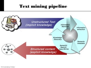 Text mining pipeline
Unstructured Text
(implicit knowledge)

Information
Retrieval

Information
extraction

Knowledge
Discovery

Structured content
(explicit knowledge)

www.decideo.fr/bruley

Sem ant ic
Sea rch /
Dat a Min ing

Semantic
metadata

 