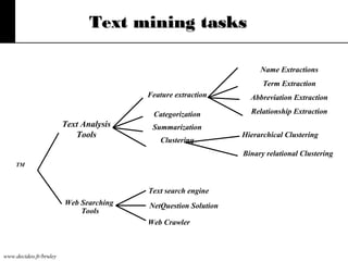 Text mining tasks
Name Extractions
Term Extraction
Feature extraction
Categorization

Text Analysis
Tools

Abbreviation Extraction
Relationship Extraction

Summarization
Clustering

Hierarchical Clustering
Binary relational Clustering

TM

Text search engine
Web Searching
Tools

NetQuestion Solution
Web Crawler

www.decideo.fr/bruley

 
