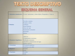 1. Intención comunicativa Evocan, representan y sitúan objetos. Responden a: Cómo es




                            Novelas y cuentos
                            Postales y cartas
2 Modelos                   Catálogos
                            Guías turísticas
                            Libros de viaje
                            Suplementos semanales
                            Reportajes
                            Diarios

                            Adjetivos
                            Complementos nominales
3. Elementos lingüísticos   Predicados nominales
                            Adverbios y preposiciones de lugar
                            Figuras retóricas
4. Estructura               Presentación genérica
                            Detallismo con orden
5. Registros                Estándar
                            Culto
6. Funciones                Estándar
                            Culto
 