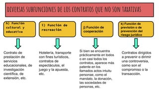 diversas subfunciones de los contratos que no son taxativas
h) Función
cultural y
educativa
i) Función de
recreación
j) Función de
cooperación
k) Función de
previsión o de
prevención del
riesgo jurídico
Contrato de
prestación de
servicios
educacionales, de
investigación
científica, de
extensión, etc.
Hotelería, transporte
con fines turísticos,
contratos de
espectáculos, el
juego y la apuesta,
etc.
Si bien se encuentra
prácticamente en todos
o en casi todos los
contratos, aparece más
patente en los
llamados actos intuitu
personae, como el
mandato, la donación,
las sociedades de
personas, etc.
Contratos dirigidos
a prevenir o dirimir
una controversia,
como son el
compromiso o la
transacción.
 
