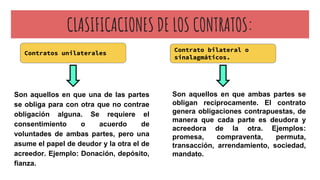 CLASIFICACIONES DE LOS CONTRATOS:
Son aquellos en que una de las partes
se obliga para con otra que no contrae
obligación alguna. Se requiere el
consentimiento o acuerdo de
voluntades de ambas partes, pero una
asume el papel de deudor y la otra el de
acreedor. Ejemplo: Donación, depósito,
fianza.
Son aquellos en que ambas partes se
obligan recíprocamente. El contrato
genera obligaciones contrapuestas, de
manera que cada parte es deudora y
acreedora de la otra. Ejemplos:
promesa, compraventa, permuta,
transacción, arrendamiento, sociedad,
mandato.
Contratos unilaterales
Contrato bilateral o
sinalagmáticos.
 