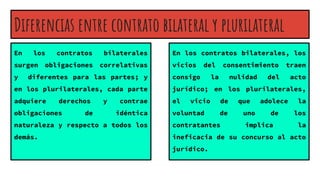 Diferencias entre contrato bilateral y plurilateral
En los contratos bilaterales
surgen obligaciones correlativas
y diferentes para las partes; y
en los plurilaterales, cada parte
adquiere derechos y contrae
obligaciones de idéntica
naturaleza y respecto a todos los
demás.
En los contratos bilaterales, los
vicios del consentimiento traen
consigo la nulidad del acto
jurídico; en los plurilaterales,
el vicio de que adolece la
voluntad de uno de los
contratantes implica la
ineficacia de su concurso al acto
jurídico.
 