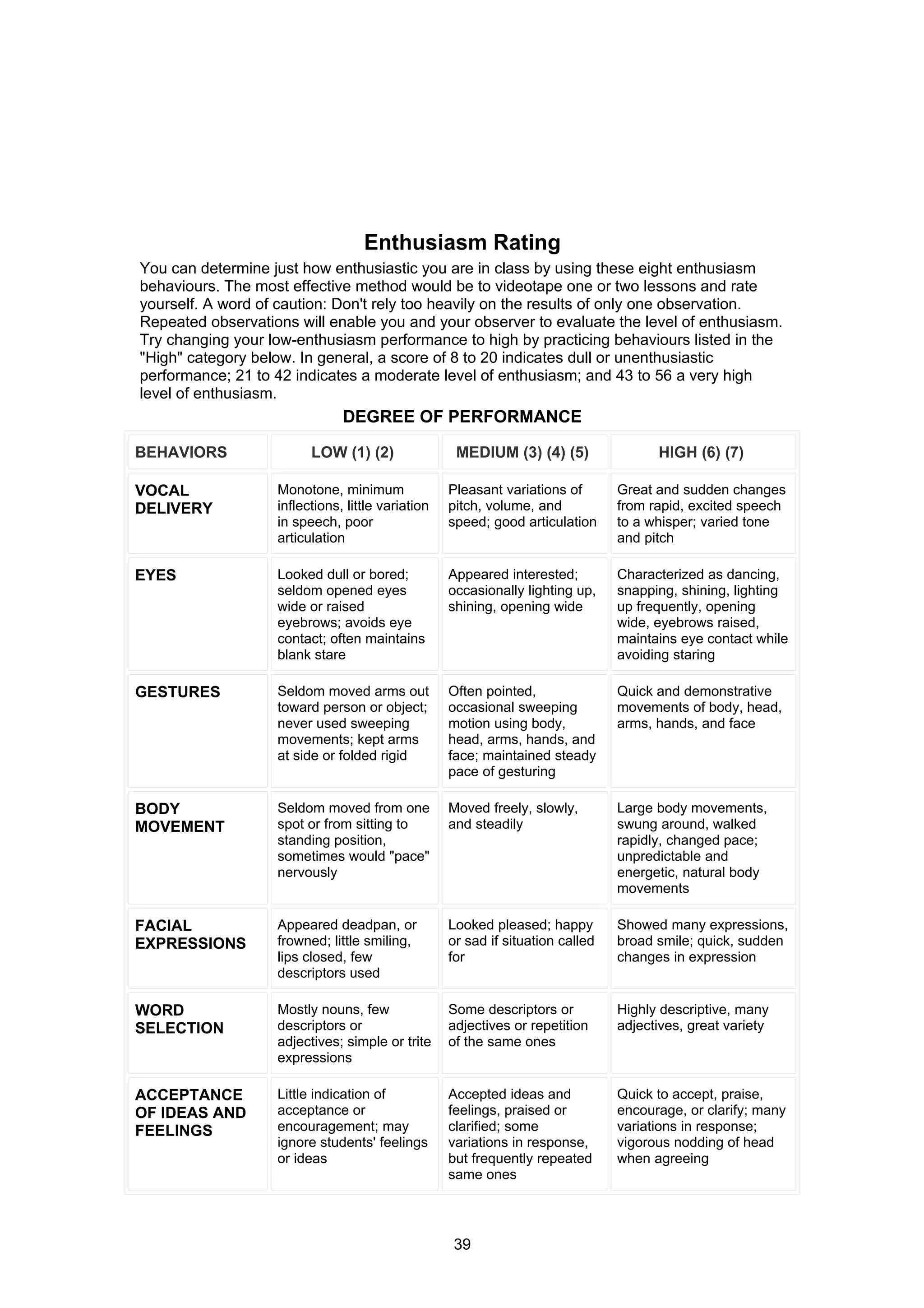 Enthusiasm Rating
You can determine just how enthusiastic you are in class by using these eight enthusiasm
behaviours. The most effective method would be to videotape one or two lessons and rate
yourself. A word of caution: Don't rely too heavily on the results of only one observation.
Repeated observations will enable you and your observer to evaluate the level of enthusiasm.
Try changing your low-enthusiasm performance to high by practicing behaviours listed in the
"High" category below. In general, a score of 8 to 20 indicates dull or unenthusiastic
performance; 21 to 42 indicates a moderate level of enthusiasm; and 43 to 56 a very high
level of enthusiasm.
                               DEGREE OF PERFORMANCE

BEHAVIORS                LOW (1) (2)                MEDIUM (3) (4) (5)                HIGH (6) (7)

VOCAL              Monotone, minimum               Pleasant variations of       Great and sudden changes
DELIVERY           inflections, little variation   pitch, volume, and           from rapid, excited speech
                   in speech, poor                 speed; good articulation     to a whisper; varied tone
                   articulation                                                 and pitch

EYES               Looked dull or bored;           Appeared interested;         Characterized as dancing,
                   seldom opened eyes              occasionally lighting up,    snapping, shining, lighting
                   wide or raised                  shining, opening wide        up frequently, opening
                   eyebrows; avoids eye                                         wide, eyebrows raised,
                   contact; often maintains                                     maintains eye contact while
                   blank stare                                                  avoiding staring

GESTURES           Seldom moved arms out           Often pointed,               Quick and demonstrative
                   toward person or object;        occasional sweeping          movements of body, head,
                   never used sweeping             motion using body,           arms, hands, and face
                   movements; kept arms            head, arms, hands, and
                   at side or folded rigid         face; maintained steady
                                                   pace of gesturing

BODY               Seldom moved from one           Moved freely, slowly,        Large body movements,
MOVEMENT           spot or from sitting to         and steadily                 swung around, walked
                   standing position,                                           rapidly, changed pace;
                   sometimes would "pace"                                       unpredictable and
                   nervously                                                    energetic, natural body
                                                                                movements

FACIAL             Appeared deadpan, or            Looked pleased; happy        Showed many expressions,
EXPRESSIONS        frowned; little smiling,        or sad if situation called   broad smile; quick, sudden
                   lips closed, few                for                          changes in expression
                   descriptors used

WORD               Mostly nouns, few               Some descriptors or          Highly descriptive, many
SELECTION          descriptors or                  adjectives or repetition     adjectives, great variety
                   adjectives; simple or trite     of the same ones
                   expressions

ACCEPTANCE         Little indication of            Accepted ideas and           Quick to accept, praise,
OF IDEAS AND       acceptance or                   feelings, praised or         encourage, or clarify; many
FEELINGS           encouragement; may              clarified; some              variations in response;
                   ignore students' feelings       variations in response,      vigorous nodding of head
                   or ideas                        but frequently repeated      when agreeing
                                                   same ones




                                                   39
 