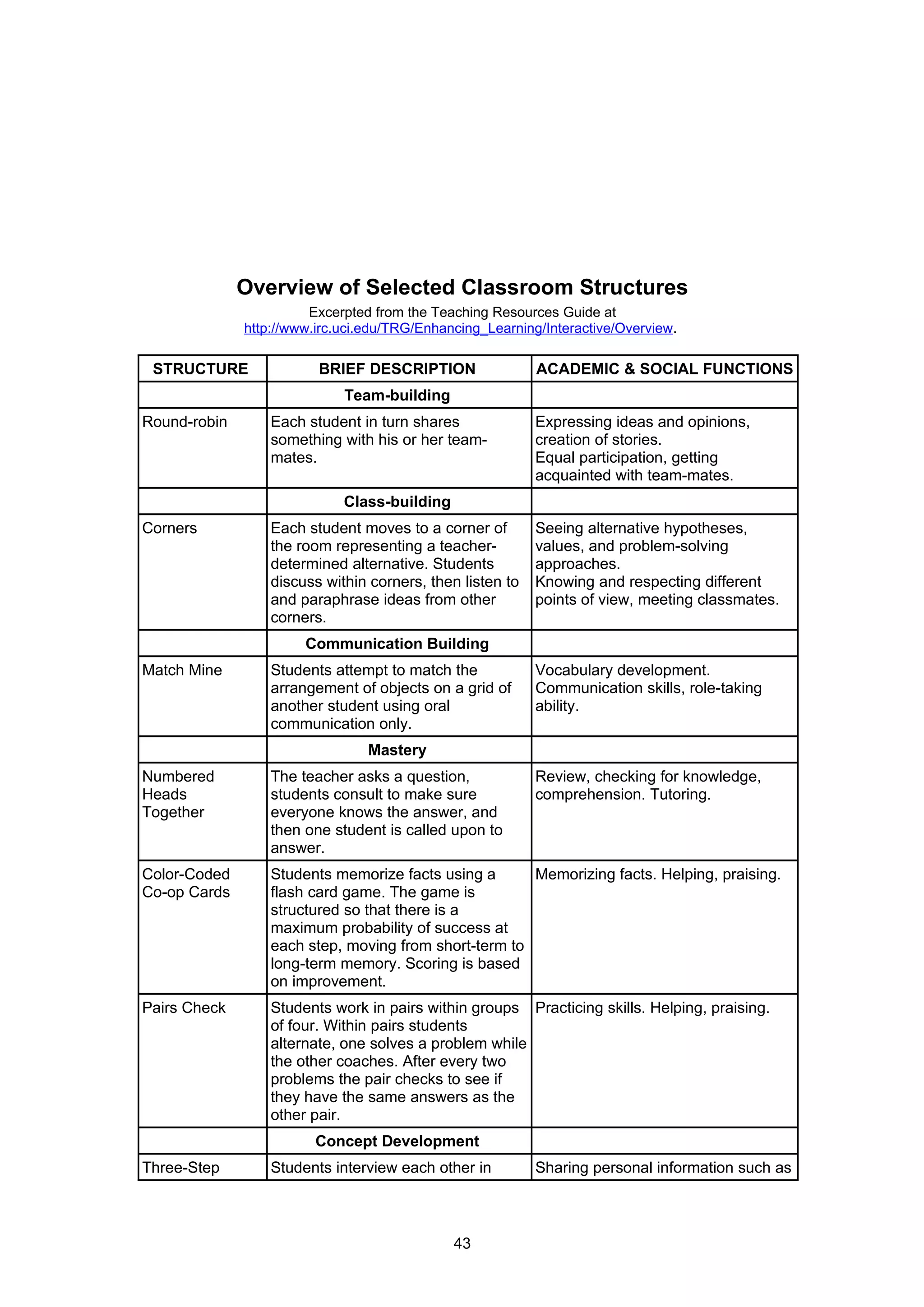 Overview of Selected Classroom Structures
                        Excerpted from the Teaching Resources Guide at
              http://www.irc.uci.edu/TRG/Enhancing_Learning/Interactive/Overview.

 STRUCTURE               BRIEF DESCRIPTION                 ACADEMIC & SOCIAL FUNCTIONS
                             Team-building
Round-robin       Each student in turn shares              Expressing ideas and opinions,
                  something with his or her team-          creation of stories.
                  mates.                                   Equal participation, getting
                                                           acquainted with team-mates.
                             Class-building
Corners           Each student moves to a corner of        Seeing alternative hypotheses,
                  the room representing a teacher-         values, and problem-solving
                  determined alternative. Students         approaches.
                  discuss within corners, then listen to   Knowing and respecting different
                  and paraphrase ideas from other          points of view, meeting classmates.
                  corners.
                       Communication Building
Match Mine        Students attempt to match the            Vocabulary development.
                  arrangement of objects on a grid of      Communication skills, role-taking
                  another student using oral               ability.
                  communication only.
                                 Mastery
Numbered          The teacher asks a question,             Review, checking for knowledge,
Heads             students consult to make sure            comprehension. Tutoring.
Together          everyone knows the answer, and
                  then one student is called upon to
                  answer.
Color-Coded       Students memorize facts using a      Memorizing facts. Helping, praising.
Co-op Cards       flash card game. The game is
                  structured so that there is a
                  maximum probability of success at
                  each step, moving from short-term to
                  long-term memory. Scoring is based
                  on improvement.
Pairs Check       Students work in pairs within groups Practicing skills. Helping, praising.
                  of four. Within pairs students
                  alternate, one solves a problem while
                  the other coaches. After every two
                  problems the pair checks to see if
                  they have the same answers as the
                  other pair.
                         Concept Development
Three-Step        Students interview each other in         Sharing personal information such as



                                              43
 