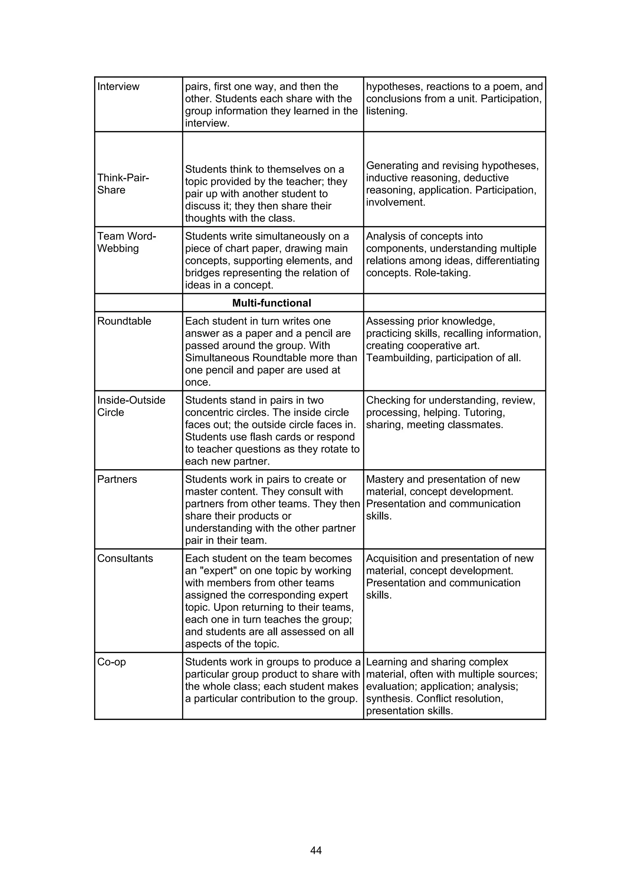 Interview        pairs, first one way, and then the    hypotheses, reactions to a poem, and
                 other. Students each share with the conclusions from a unit. Participation,
                 group information they learned in the listening.
                 interview.



                 Students think to themselves on a         Generating and revising hypotheses,
Think-Pair-      topic provided by the teacher; they       inductive reasoning, deductive
Share            pair up with another student to           reasoning, application. Participation,
                 discuss it; they then share their         involvement.
                 thoughts with the class.
Team Word-       Students write simultaneously on a        Analysis of concepts into
Webbing          piece of chart paper, drawing main        components, understanding multiple
                 concepts, supporting elements, and        relations among ideas, differentiating
                 bridges representing the relation of      concepts. Role-taking.
                 ideas in a concept.
                           Multi-functional
Roundtable       Each student in turn writes one           Assessing prior knowledge,
                 answer as a paper and a pencil are        practicing skills, recalling information,
                 passed around the group. With             creating cooperative art.
                 Simultaneous Roundtable more than         Teambuilding, participation of all.
                 one pencil and paper are used at
                 once.
Inside-Outside   Students stand in pairs in two          Checking for understanding, review,
Circle           concentric circles. The inside circle   processing, helping. Tutoring,
                 faces out; the outside circle faces in. sharing, meeting classmates.
                 Students use flash cards or respond
                 to teacher questions as they rotate to
                 each new partner.
Partners         Students work in pairs to create or       Mastery and presentation of new
                 master content. They consult with         material, concept development.
                 partners from other teams. They then      Presentation and communication
                 share their products or                   skills.
                 understanding with the other partner
                 pair in their team.
Consultants      Each student on the team becomes          Acquisition and presentation of new
                 an "expert" on one topic by working       material, concept development.
                 with members from other teams             Presentation and communication
                 assigned the corresponding expert         skills.
                 topic. Upon returning to their teams,
                 each one in turn teaches the group;
                 and students are all assessed on all
                 aspects of the topic.
Co-op            Students work in groups to produce a      Learning and sharing complex
                 particular group product to share with    material, often with multiple sources;
                 the whole class; each student makes       evaluation; application; analysis;
                 a particular contribution to the group.   synthesis. Conflict resolution,
                                                           presentation skills.




                                            44
 