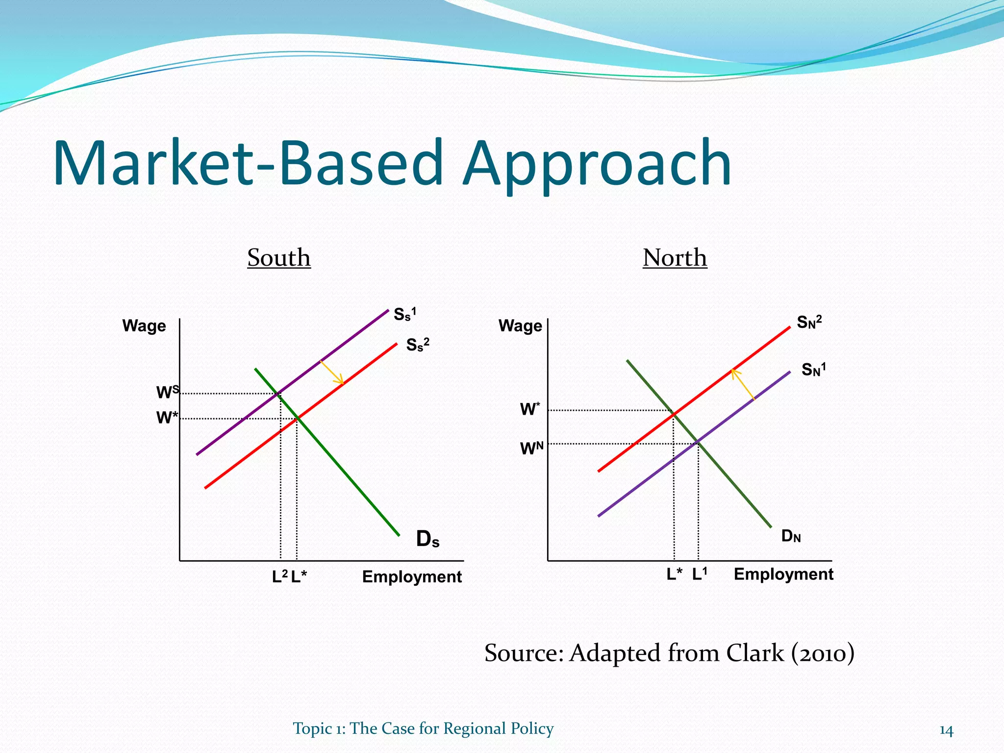 Market-Based Approach
Topic 1: The Case for Regional Policy 14
Ss
2
W*
L*
Wage
Employment
Ss
1
Ds
WS
L2
South
Wage
Employment
SN
1
DN
WN
L1
SN
2
W*
L*
North
Source: Adapted from Clark (2010)
 