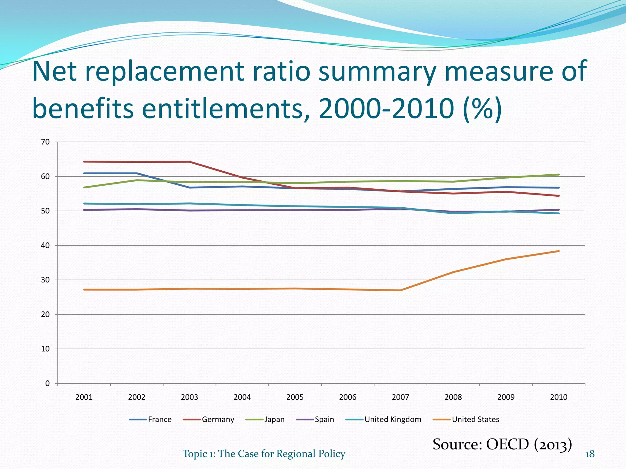 Net replacement ratio summary measure of
benefits entitlements, 2000-2010 (%)
Topic 1: The Case for Regional Policy 18
Source: OECD (2013)
0
10
20
30
40
50
60
70
2001 2002 2003 2004 2005 2006 2007 2008 2009 2010
France Germany Japan Spain United Kingdom United States
 