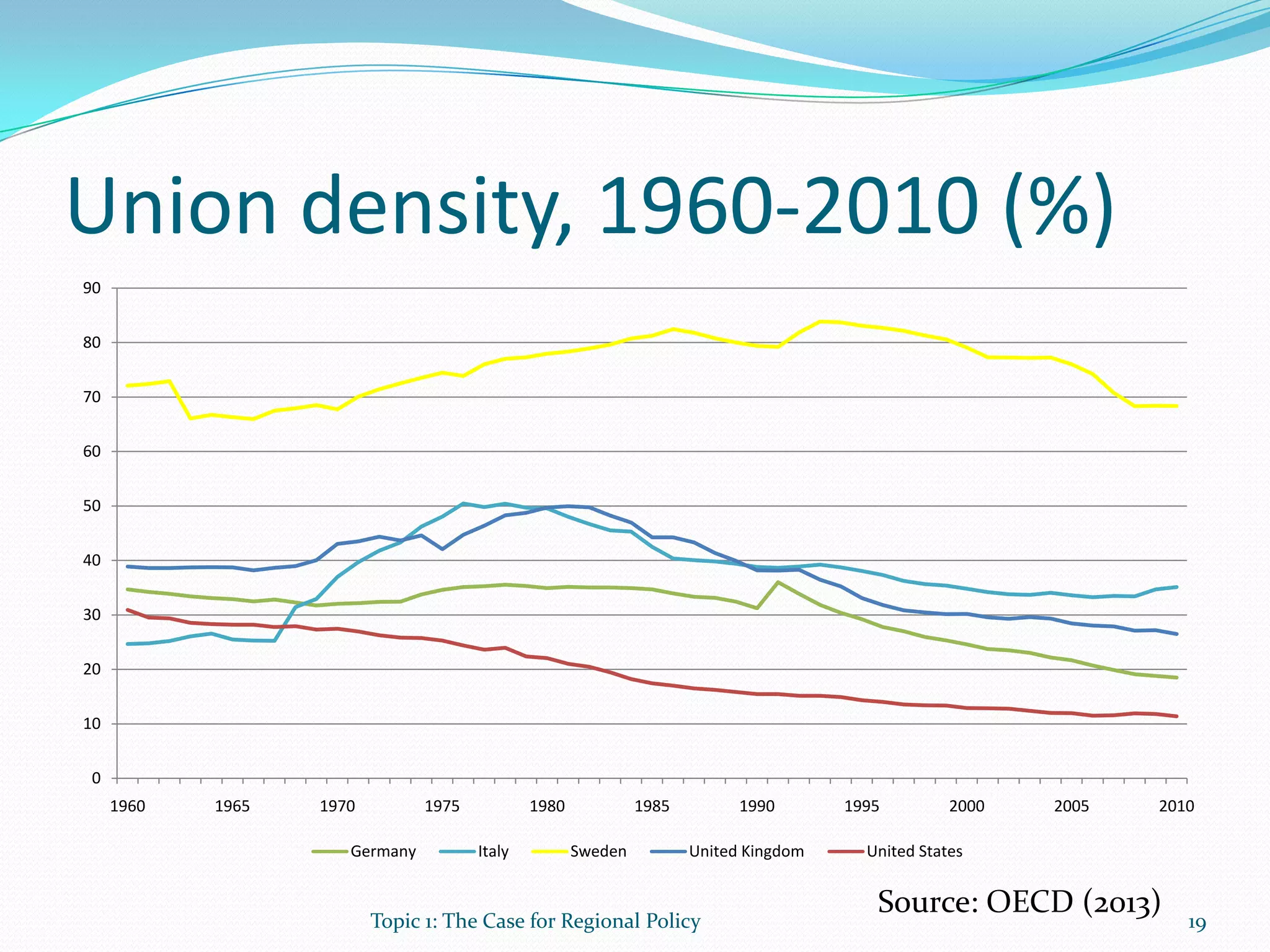 Union density, 1960-2010 (%)
Topic 1: The Case for Regional Policy 19
Source: OECD (2013)
0
10
20
30
40
50
60
70
80
90
1960 1965 1970 1975 1980 1985 1990 1995 2000 2005 2010
Germany Italy Sweden United Kingdom United States
 