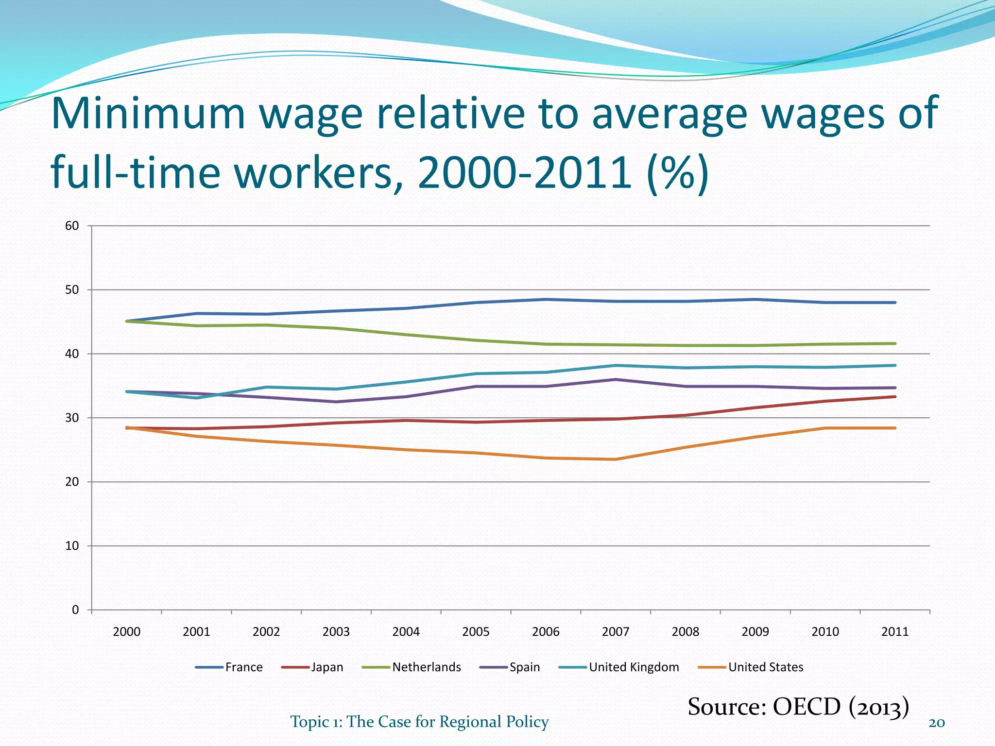 Minimum wage relative to average wages of
full-time workers, 2000-2011 (%)
Topic 1: The Case for Regional Policy 20
Source: OECD (2013)
0
10
20
30
40
50
60
2000 2001 2002 2003 2004 2005 2006 2007 2008 2009 2010 2011
France Japan Netherlands Spain United Kingdom United States
 