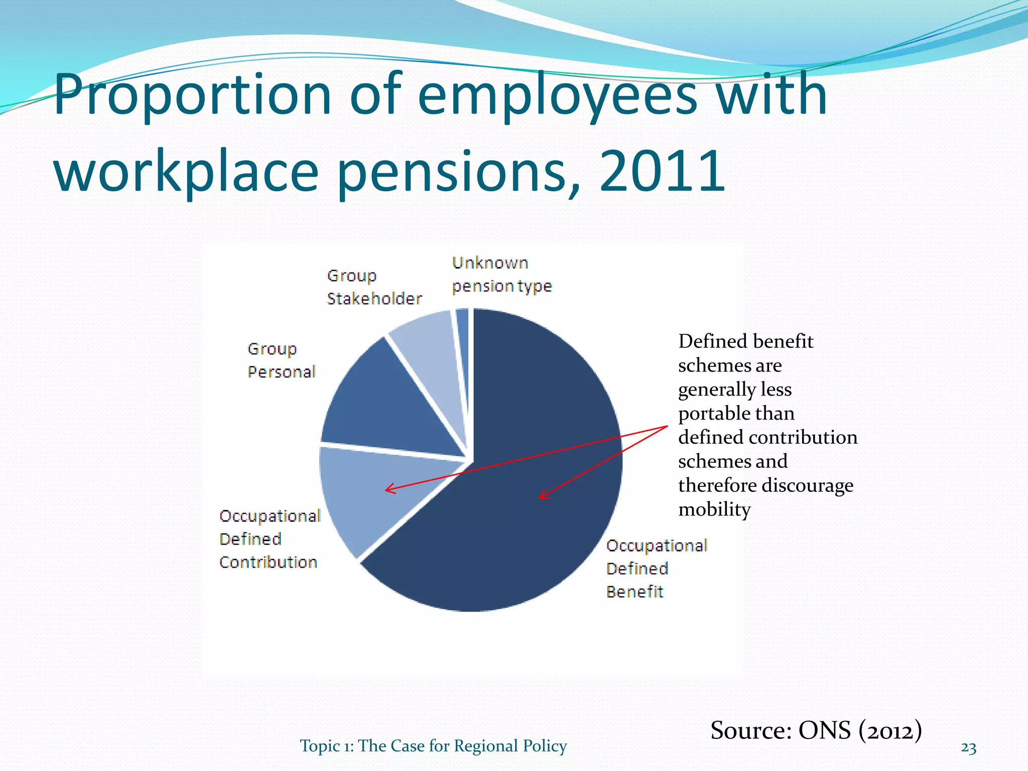 Proportion of employees with
workplace pensions, 2011
Topic 1: The Case for Regional Policy 23
Source: ONS (2012)
Defined benefit
schemes are
generally less
portable than
defined contribution
schemes and
therefore discourage
mobility
 