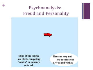 + Psychoanalysis:
Freud and Personality
Evaluating the Psychoanalytic
Perspective
Were Freud’s
theories the “best of
his time” or were they
simply incorrect?
Current
research
contradicts
many of
Freud’s
specific ideas
Development does not
stop in childhood
Dreams may not
be unconscious
drives and wishes
Slips of the tongue
are likely competing
“nodes” in memory
network
 